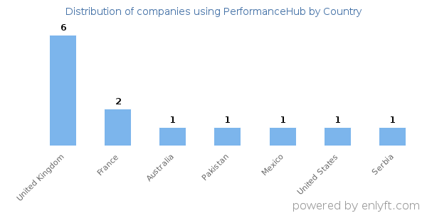 PerformanceHub customers by country