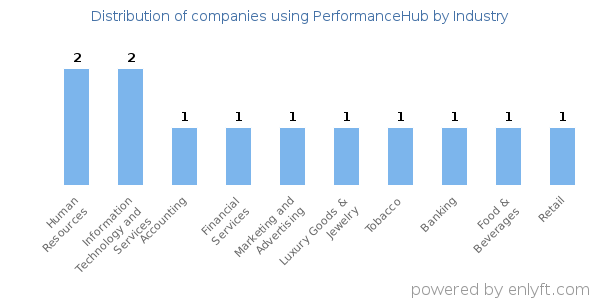 Companies using PerformanceHub - Distribution by industry