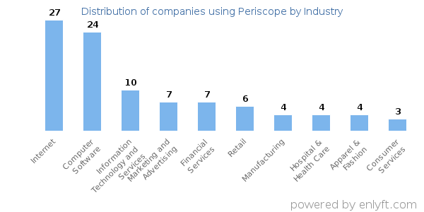 Companies using Periscope - Distribution by industry