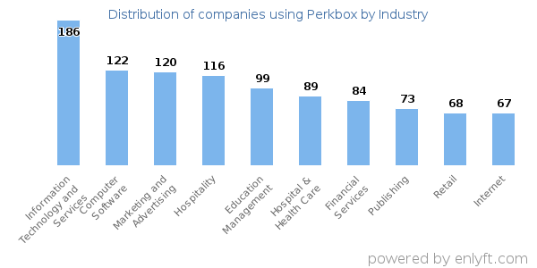 Companies using Perkbox - Distribution by industry
