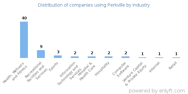 Companies using Perkville - Distribution by industry