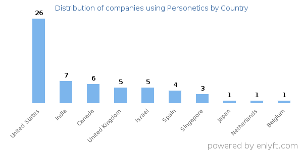 Personetics customers by country