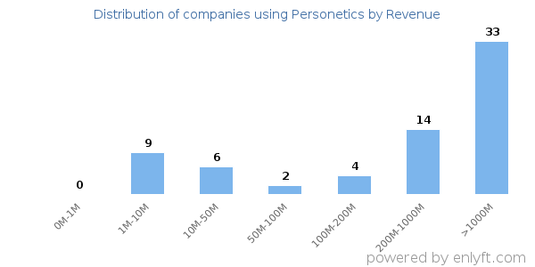 Personetics clients - distribution by company revenue