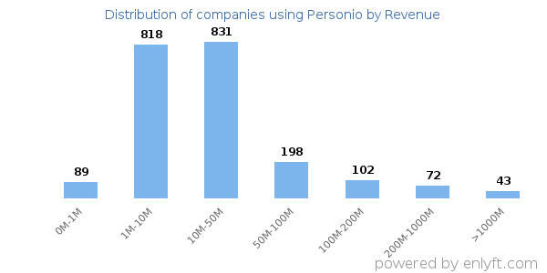 Personio clients - distribution by company revenue