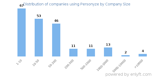 Companies using Personyze, by size (number of employees)