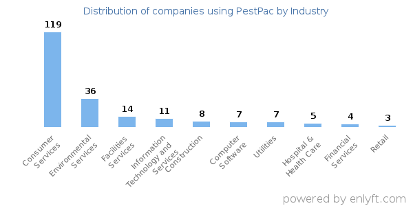 Companies using PestPac - Distribution by industry