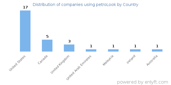 petroLook customers by country