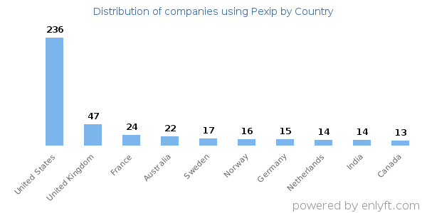 Pexip customers by country