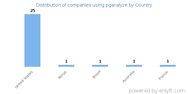 pganalyze customers by country