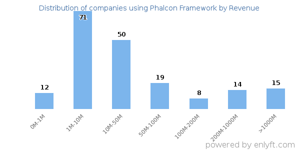 Phalcon Framework clients - distribution by company revenue