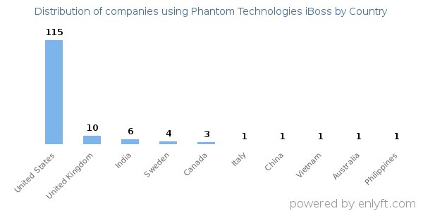 Phantom Technologies iBoss customers by country