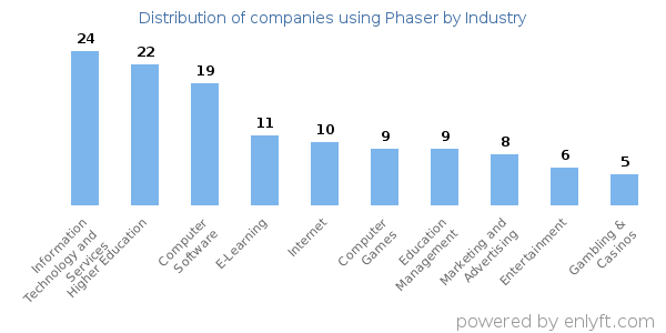 Companies using Phaser - Distribution by industry