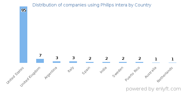 Philips Intera customers by country