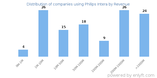 Philips Intera clients - distribution by company revenue