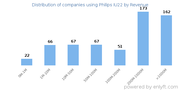 Philips IU22 clients - distribution by company revenue