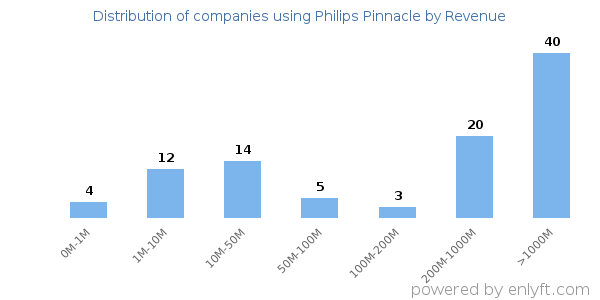 Philips Pinnacle clients - distribution by company revenue