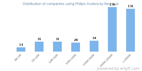 Philips Xcelera clients - distribution by company revenue