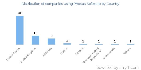 Phocas Software customers by country