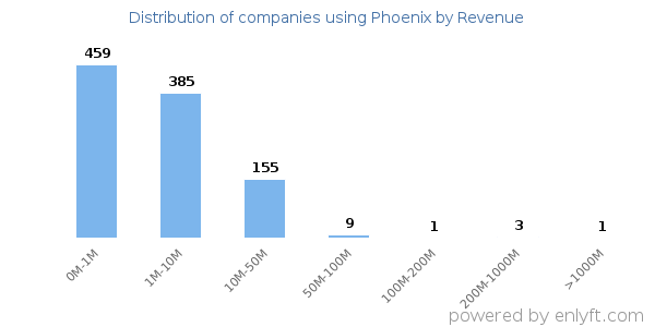 Phoenix clients - distribution by company revenue