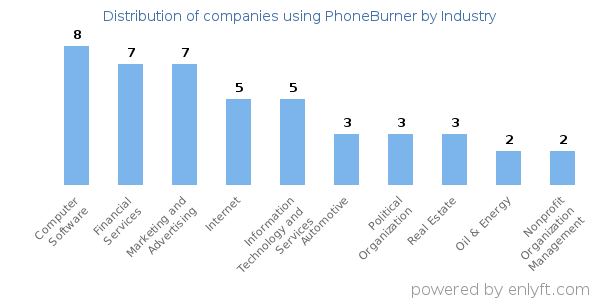 Companies using PhoneBurner - Distribution by industry