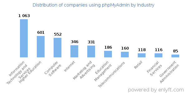 Companies using phpMyAdmin - Distribution by industry