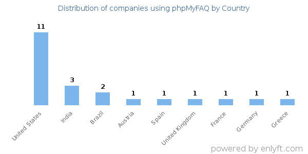 phpMyFAQ customers by country