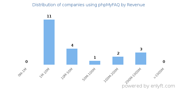 phpMyFAQ clients - distribution by company revenue