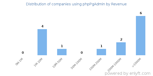 phpPgAdmin clients - distribution by company revenue