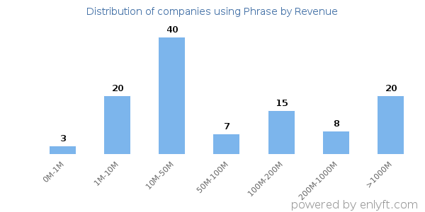 Phrase clients - distribution by company revenue