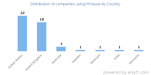 Phrasee customers by country