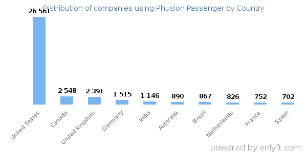 Phusion Passenger customers by country