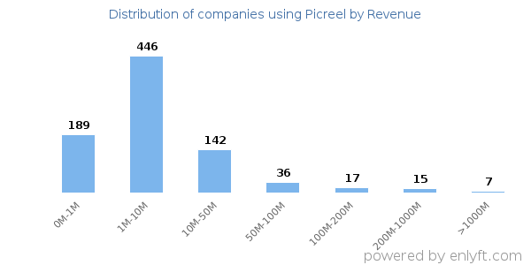 Picreel clients - distribution by company revenue