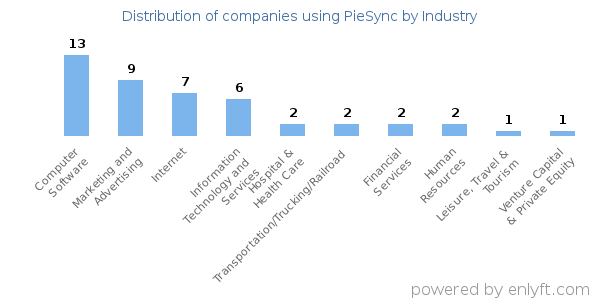 Companies using PieSync - Distribution by industry
