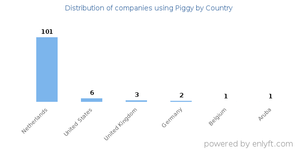 Piggy customers by country