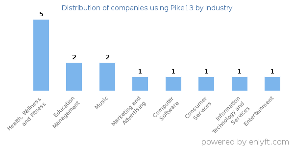 Companies using Pike13 - Distribution by industry