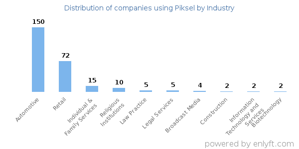 Companies using Piksel - Distribution by industry