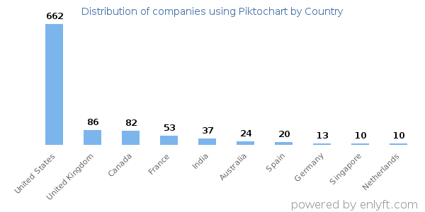 Piktochart customers by country