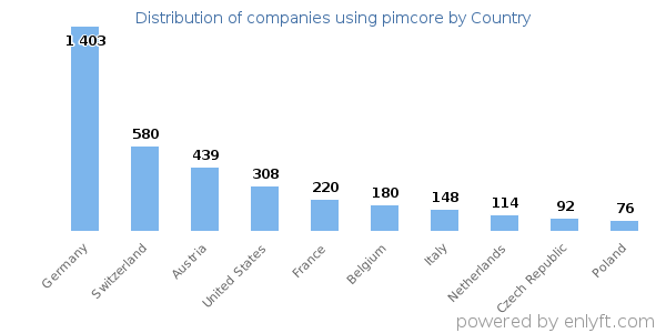 pimcore customers by country