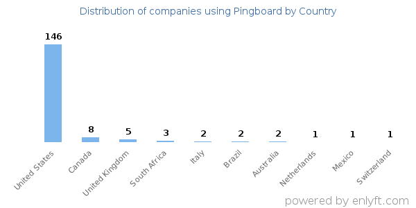 Pingboard customers by country
