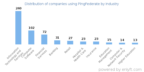 Companies using PingFederate - Distribution by industry