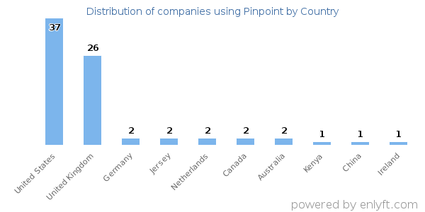 Pinpoint customers by country