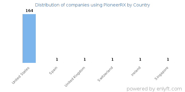 PioneerRX customers by country