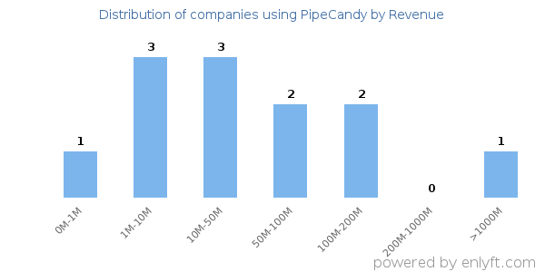 PipeCandy clients - distribution by company revenue