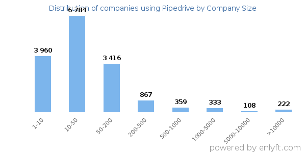 Companies using Pipedrive, by size (number of employees)