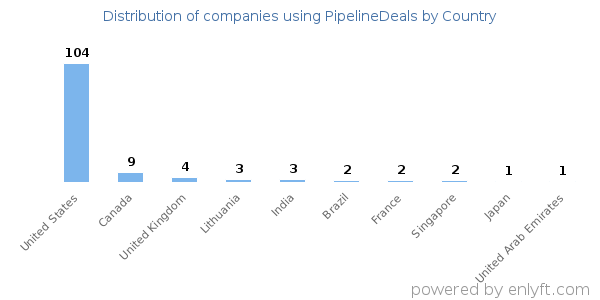 PipelineDeals customers by country