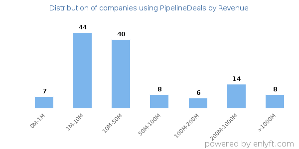 PipelineDeals clients - distribution by company revenue