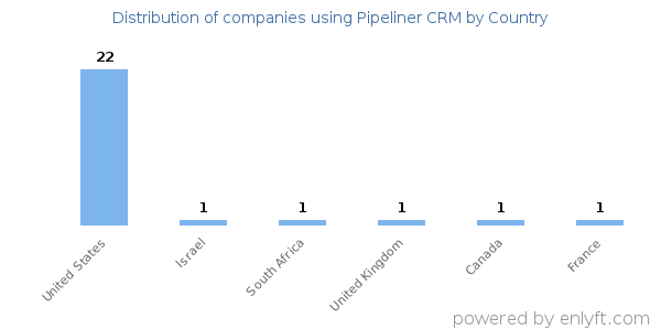 Pipeliner CRM customers by country
