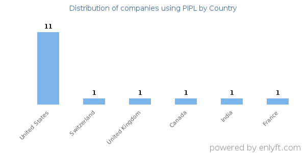 PIPL customers by country
