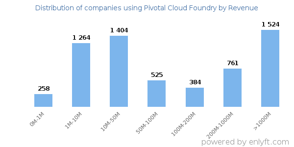 Pivotal Cloud Foundry clients - distribution by company revenue