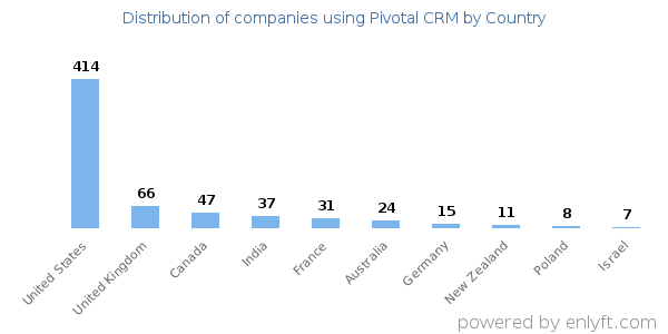Pivotal CRM customers by country